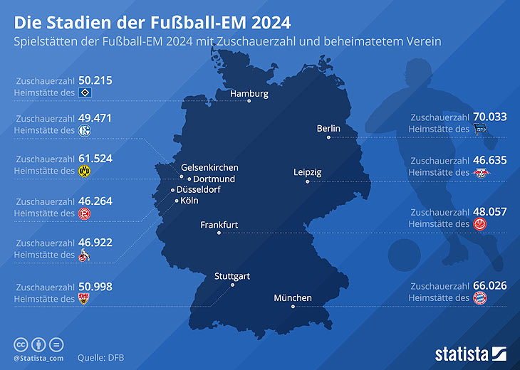 Die Stadien der EURO Fußball EM 2024 in Deutschland (Quelle: Statista)